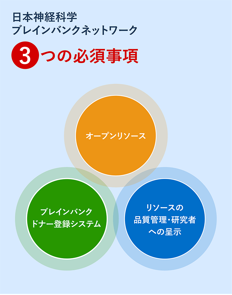 日本神経科学ブレインバンクネットワーク　3つの必須事項