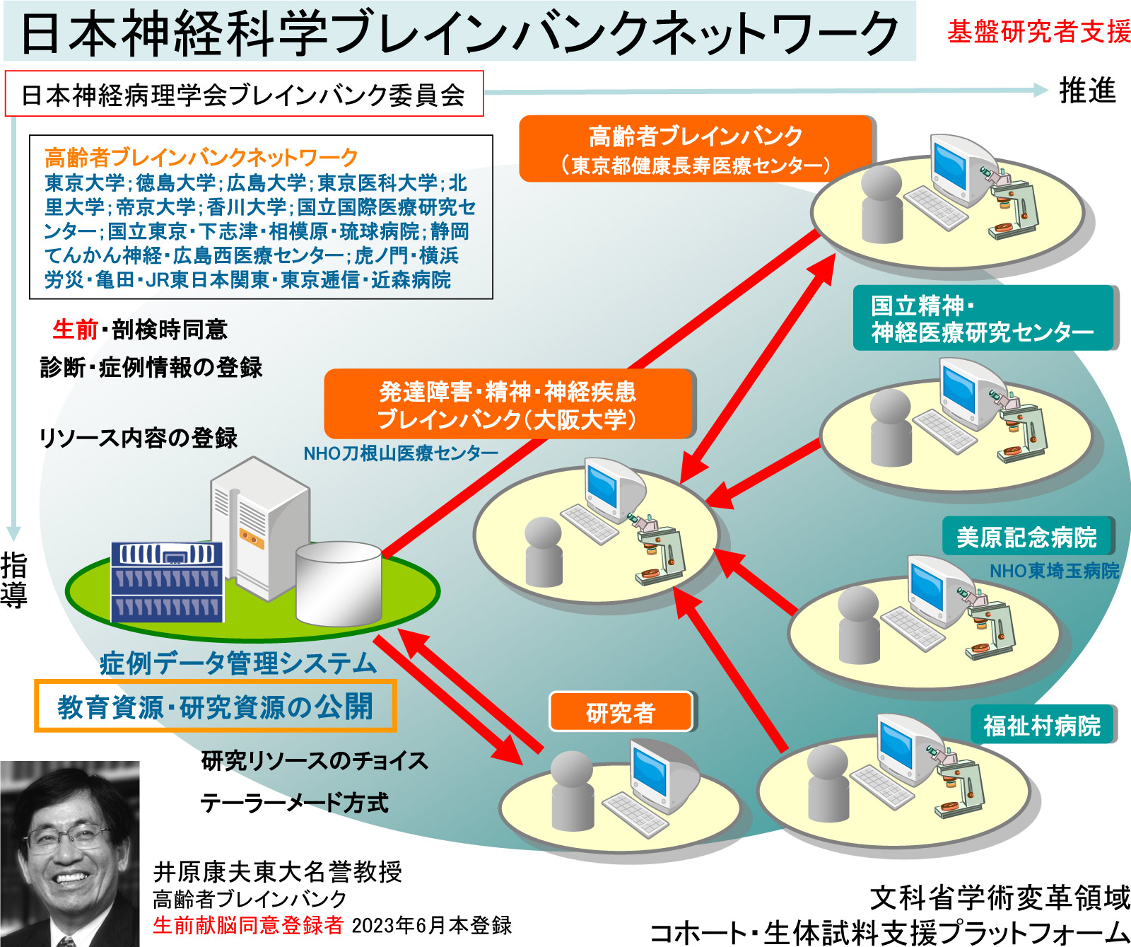 日本神経科学ブレインバンクネットワーク　基盤研究者支援